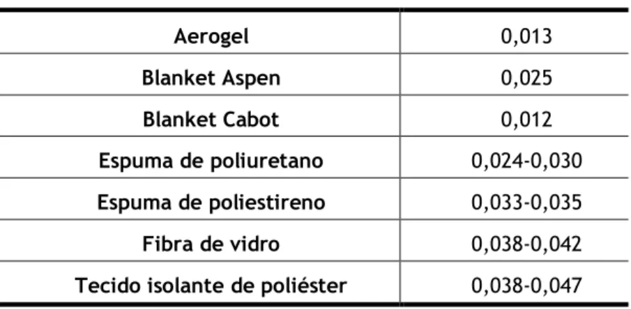 Tabela 1 - Valores de condutividade térmica (W·m -1 ·K -1 ) de alguns dos materiais mais isolantes térmicos  (AspenAerogels, 2009)