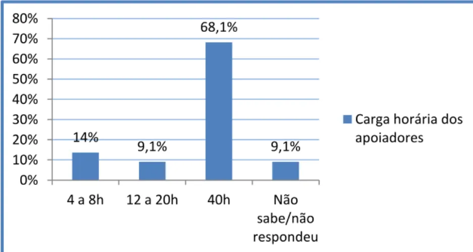 Gráfico 2  – Distribuição percentual da carga horária dos apoiadores, de acordo com a gestão