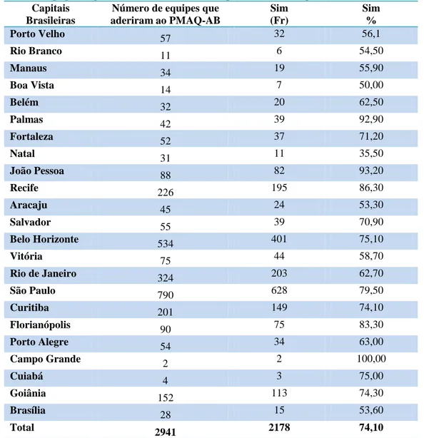 Tabela 1  – Frequência e percentual das equipes que afirmaram receber Apoio Institucional permanente  de uma equipe ou pessoa da Secretaria Municipal de Saúde, Capitais brasileiras, 2012