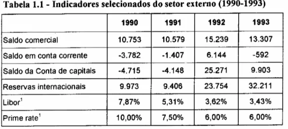 Tabela 1.1 - Indicadores selecionados do setor externo (1990-1993)