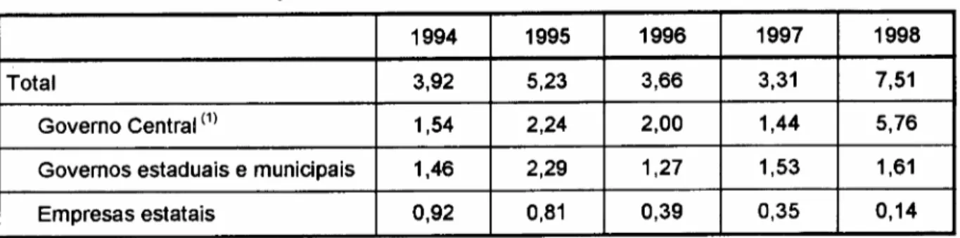 Tabela 3.6 - Gastos com juros reais - %Pffi (1994 - 1998)