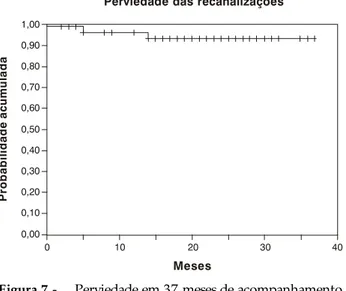 Figura 6  - Histograma de distribuição das ocorrências de reestenose ao longo do período analisadoFigura 5 - Perviedade primária assistida acumulada no