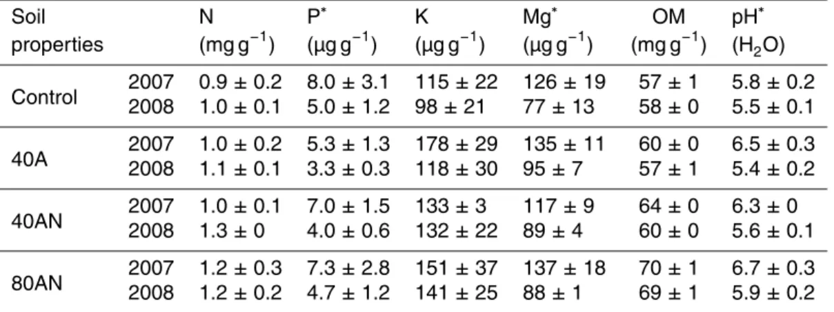 Table 1. Soil surface (0–15 cm) properties (N, phosphorus – P, potassium – K, magnesium – Mg – and organic matter concentrations – OM – and pH) at the first (May 2007) and second (April 2008) springs after the beginning of the experiment according to the d