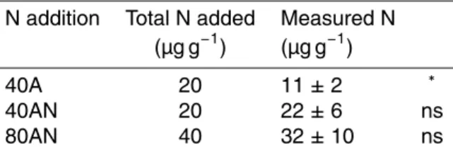 Table 2. Total N added to the soil and the soil inorganic N concentrations in relation to the control determined in autumn (measured N) according to the N additions (40A, 40AN and 80AN).