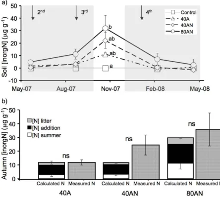 Fig. 4. Soil inorganic N concentration in relation to the control along the experimental period in response to distinct N additions (a) and comparison between the “calculated N” (stacked columns – see material and methods) and the “measured N” (dashed colu