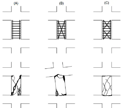Figura 1.18 - Modos de rotura em pilares curtos, com diferentes arranjos para as armaduras transversais  ([12]; Adaptado de [11])