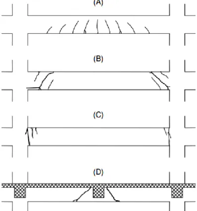 Figura 1.19 - Danos típicos em vigas: (A) fissuras de flexão no vão; (B) fissuras de corte-flexão nos  apoios; (C) fissuras de flexão nos apoios; (D) fissuras em apoios indiretos ([12]; Adaptado de [11])