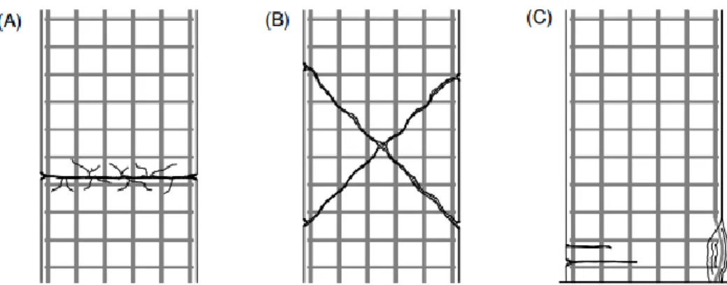 Figura 1.23 - Danos típicos em paredes resistentes: (A) corte em juntas de betonagem; (B) corte em cruz; 