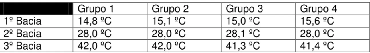 Tabela 1:Temperaturas encontradas pelos alunos no experimento 