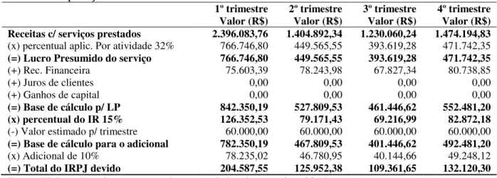 Tabela 5: Apuração do IRPJ. 