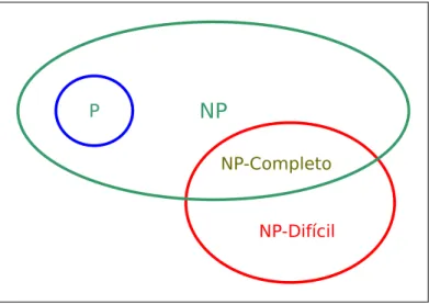 Figura 2.2: Diagrama de Euler para o conjunto de problemas P, NP, NP-Completo, e NP-Difícil.