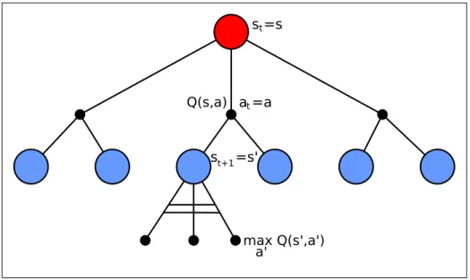 Figura 4.2: Diagrama de back-up relativo à escolha dos pares estado-ação.