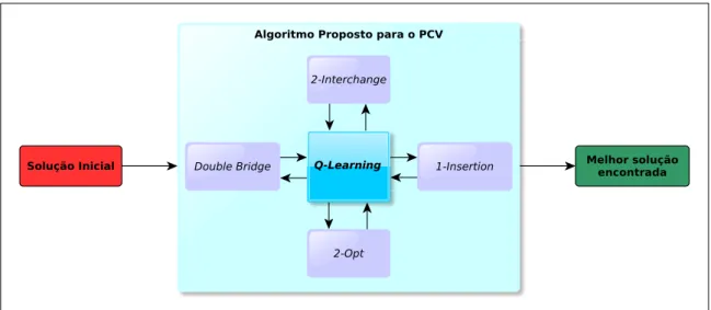 Figura 5.9: Estrutura de interação do Algoritmo Proposto para o PCV.