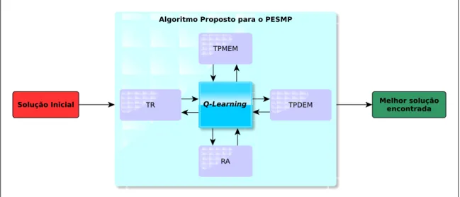 Figura 5.10: Estrutura de interação do Algoritmo Proposto para o PESMP.