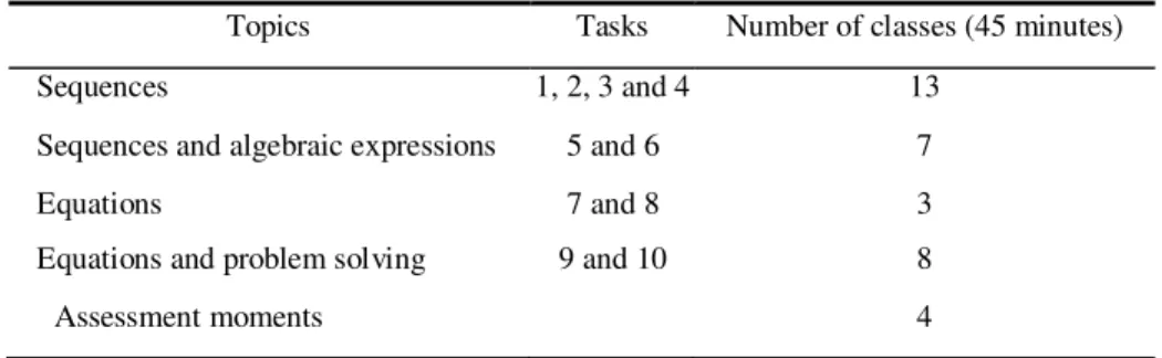 Table 1 Topic distribution and assessment moments 