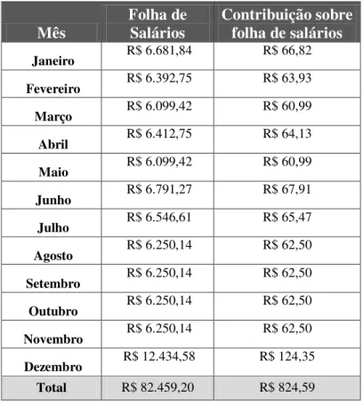 Tabela 12: Base de cálculo do PIS sobre folha de funcionários. 