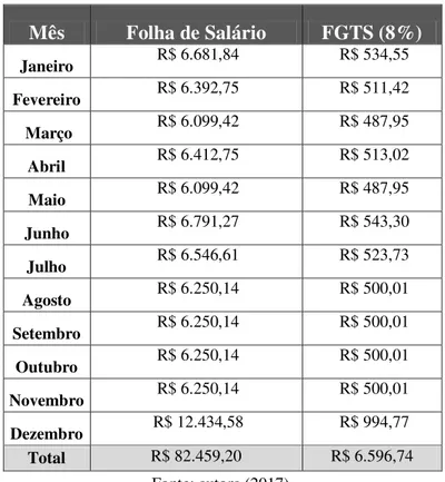 Tabela 15: Base de cálculo do FGTS. Mês  Folha de Salário  FGTS (8%)  Janeiro   R$ 6.681,84    R$ 534,55   Fevereiro   R$ 6.392,75    R$ 511,42    Março   R$ 6.099,42    R$ 487,95   Abril   R$ 6.412,75    R$ 513,02   Maio   R$ 6.099,42    R$ 487,95   Junho