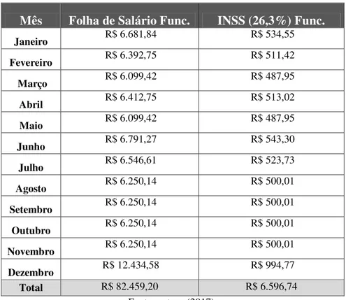 Tabela 16: Base de cálculo do INSS funcionários. 