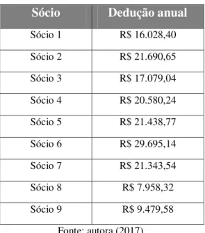 Tabela 19: Dedução anual por sócio Sócio  Dedução anual 