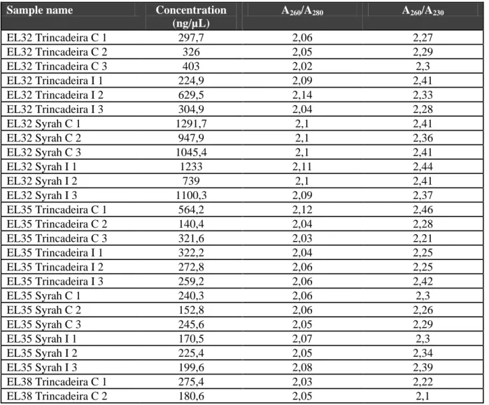 Table 3.1 – RNA quantification after extraction and purification. RNA was obtained from two grape cultivars (Trincadeira,  susceptible;  Syrah,  resistant)  across  three  development  stages:  green  (EL32),  veraison  (EL35)  and  harvest  (EL38)