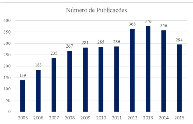 Figura 2 – Número de Publicações por Ano 