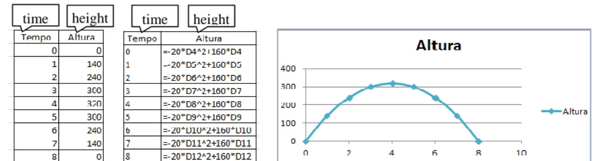 Figure 6. Table and graphical representation obtained by Aida for the first throwing of the ball  This conversion of the table to the graphical representation in the spreadsheet allowed the student to  relate the table values with the graphical representat