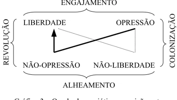 Gráfico 3 – Quadrado semiótico: oposição entre  liberdade e opressão.