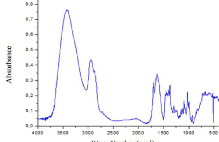 Fig. 1.FTIR spectrum of the sap, from 4000cm -1  to 400 cm -1 wave numbers  Table I 