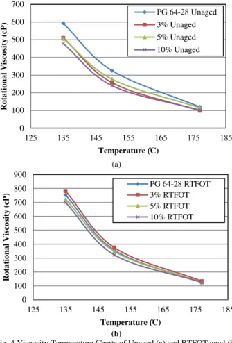 Fig. 3.Flow Curves of Original and Modified Binder at 135°C  The  viscosity-temperature  charts  presented  in  Fig