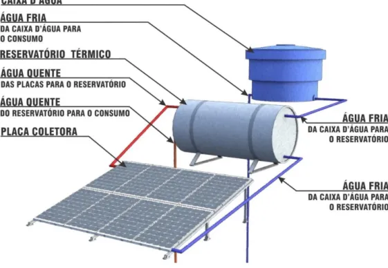 Figura 4: Ilustração do aquecedor solar completo 