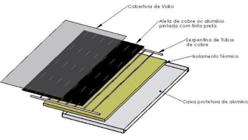 Figura 6: Modelo de coletor explodido 