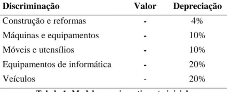 Tabela 1: Modelo para investimento inicial  Fonte: Sebrae (2013) 