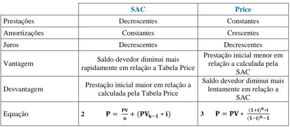 Tabela 2: Diferença entre tabela SAC e PRICE 