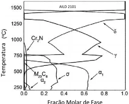 Figura 4:  Diagrama de fases para um aço Lean duplex calculado por Thermocalc®.  Fonte: Adaptado de (BREDA; PELLIZZARI; FRIGO, 2015) 
