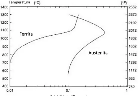 Figura 8: Solubilidade de nitrogênio na ferrita e na austenita.  Fonte: Adaptado de (IVERSEN, 2012) 