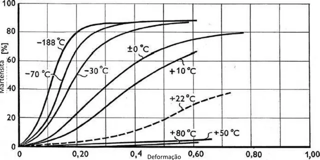 Figura 12: A martensita induzida por deformação é favorecida por baixas temperaturas.  Fonte: Adaptado de (HEDSTRÖM, 2005) 