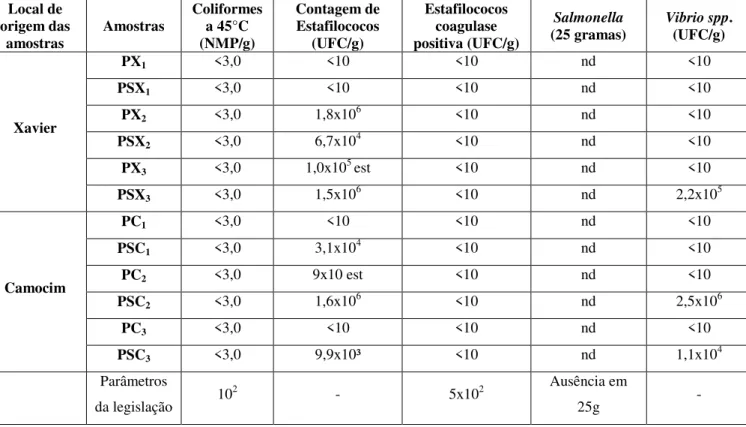 Tabela  1.  Resultado  das  análises  microbiológicas  do  pepino  do  mar  H.  grisea  processado  (cozido  e  seco),  onde  PX  1,2,3 