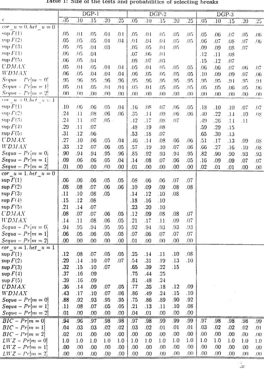 Table  1:  Size af the  tests  and  prababilities  af sclectillg  breru<s 