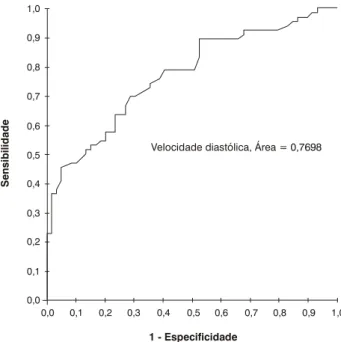 Figura 1  - Curva ROC para a velocidade de pico sistólico