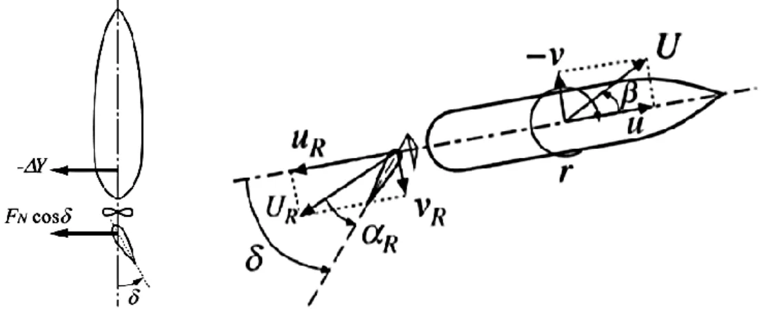 Figura 6- Introduction of MMG standard method for ship maneuvering predicitons (Fonte: Yasukawa &amp; Yoshimura,  (2014)) 