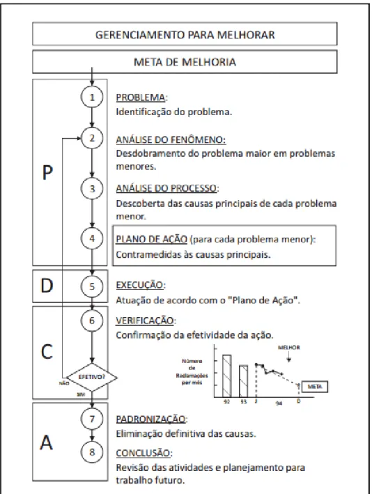 Figura 3 - Fluxograma PDCA   Fonte: CAMPOS, 2013. 