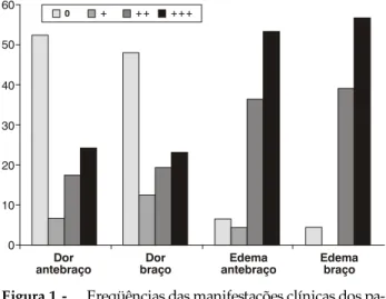 Figura 1 - Freqüências das manifestações clínicas dos pa-
