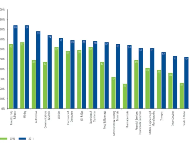 Gráfico 3 – Percentagem de indústrias que divulgam informações relativas às suas práticas de  responsabilidade social 