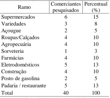 Tabela 4. Distribuição amostral dos comerciantes pesquisados 