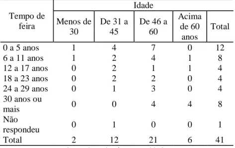 Tabela 7 - Período que os feirantes vendem seus produtos nas feiras pesquisadas em  Turmalina e Chapada do Norte, 2016