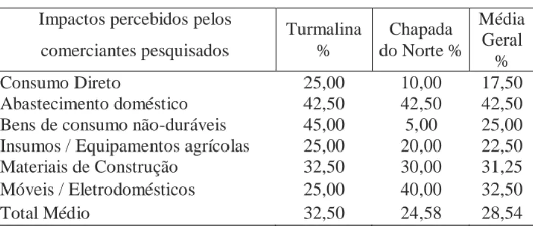 Tabela 11. Percentual médio estimado de aumento nas vendas dos estabelecimentos  comerciais em dias de feiras em Turmalina e Chapada do Norte, 2016 