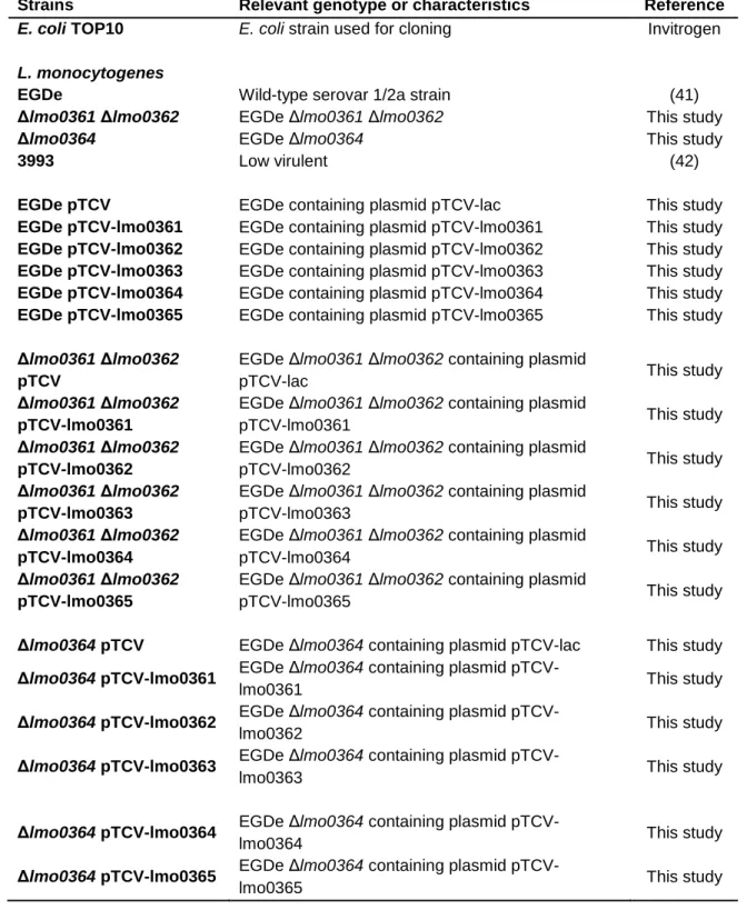 Table 1 – Bacterial strains used in this study. 