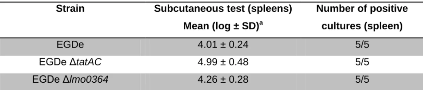 Table 4 – In vivo virulence potential of EGDe wild-type and mutant strains. 