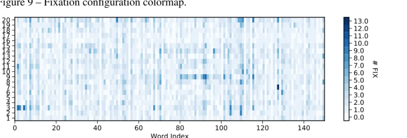 Figure 9 – Fixation configuration colormap. 0 20 40 60 80 100 120 140 Word Index1234567810911121314151617181920 0.01.02.03.04.05.06.07.08.09.0 10.011.012.013.0 # FIX