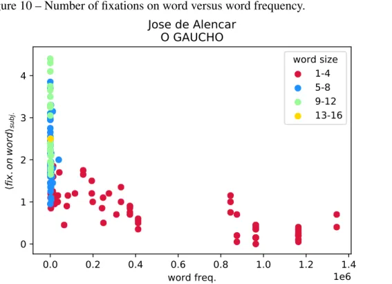 Figure 10 – Number of fixations on word versus word frequency.